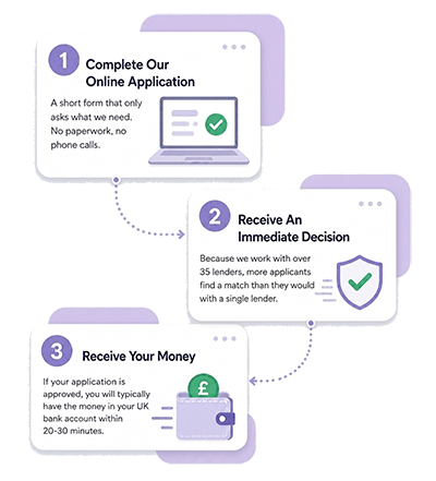 Three-step loan application process showing online application, immediate decision and money paid to a UK bank account