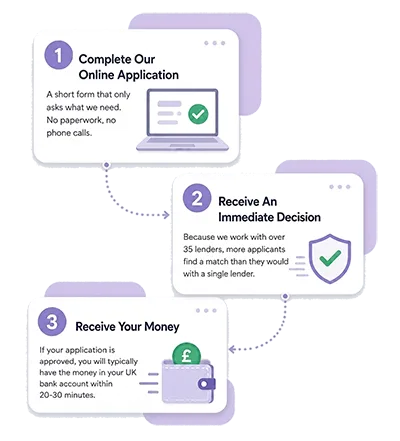 Three-step loan application process showing online application, immediate decision and money paid to a UK bank account